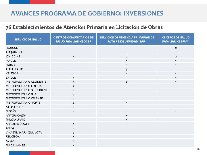 AVANCES PROGRAMA DE GOBIERNO: INVERSIONES 76 Establecimientos de Atención Primaria en Licitación de Obras