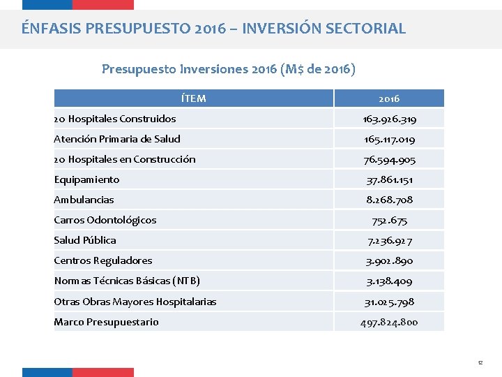 ÉNFASIS PRESUPUESTO 2016 – INVERSIÓN SECTORIAL Presupuesto Inversiones 2016 (M$ de 2016) ÍTEM 2016
