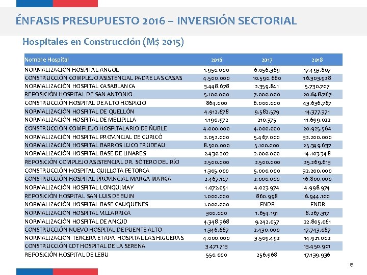 ÉNFASIS PRESUPUESTO 2016 – INVERSIÓN SECTORIAL Hospitales en Construcción (M$ 2015) Nombre Hospital NORMALIZACIÓN