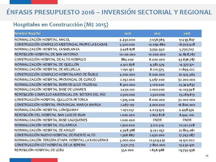 ÉNFASIS PRESUPUESTO 2016 – INVERSIÓN SECTORIAL Y REGIONAL Hospitales en Construcción (M$ 2015) Nombre