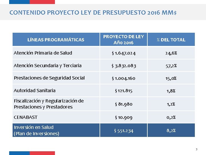 CONTENIDO PROYECTO LEY DE PRESUPUESTO 2016 MM$ PROYECTO DE LEY Año 2016 % DEL