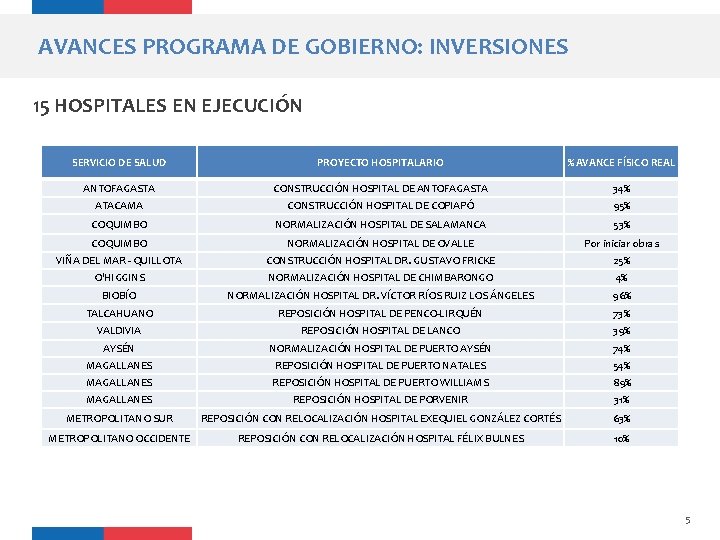 AVANCES PROGRAMA DE GOBIERNO: INVERSIONES 15 HOSPITALES EN EJECUCIÓN SERVICIO DE SALUD PROYECTO HOSPITALARIO