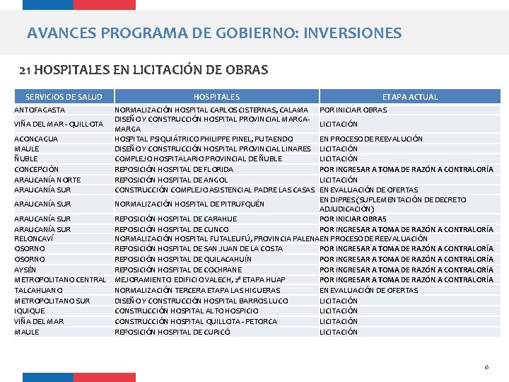 AVANCES PROGRAMA DE GOBIERNO: INVERSIONES 21 HOSPITALES EN LICITACIÓN DE OBRAS SERVICIOS DE SALUD