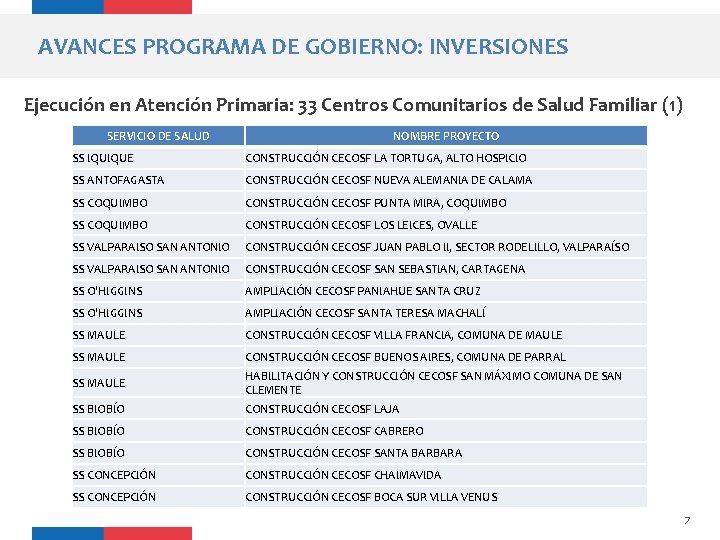 AVANCES PROGRAMA DE GOBIERNO: INVERSIONES Ejecución en Atención Primaria: 33 Centros Comunitarios de Salud