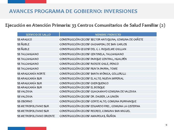 AVANCES PROGRAMA DE GOBIERNO: INVERSIONES Ejecución en Atención Primaria: 33 Centros Comunitarios de Salud