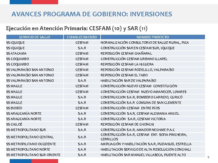 AVANCES PROGRAMA DE GOBIERNO: INVERSIONES Ejecución en Atención Primaria: CESFAM (10) y SAR (11)