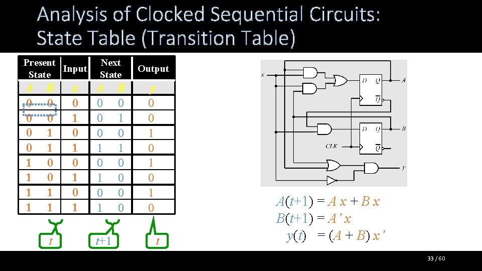 Analysis of Clocked Sequential Circuits: State Table (Transition Table) Present Input State A 0