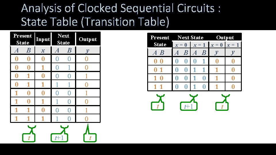 Analysis of Clocked Sequential Circuits : State Table (Transition Table) Present Input State A