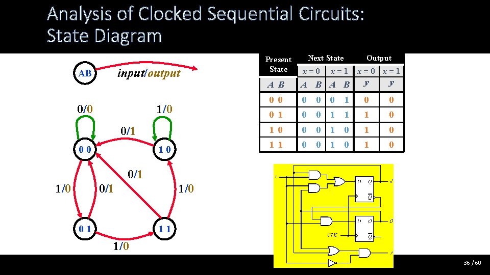 Analysis of Clocked Sequential Circuits: State Diagram input/output AB 0/0 1/0 0/1 00 10
