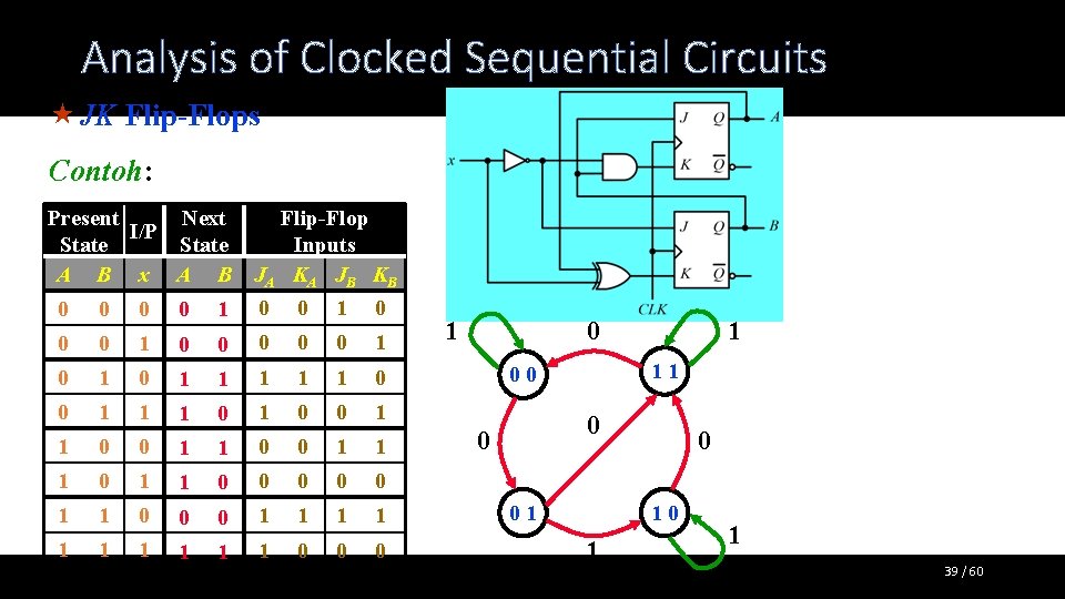 Analysis of Clocked Sequential Circuits « JK Flip-Flops Contoh: Present Next I/P State A