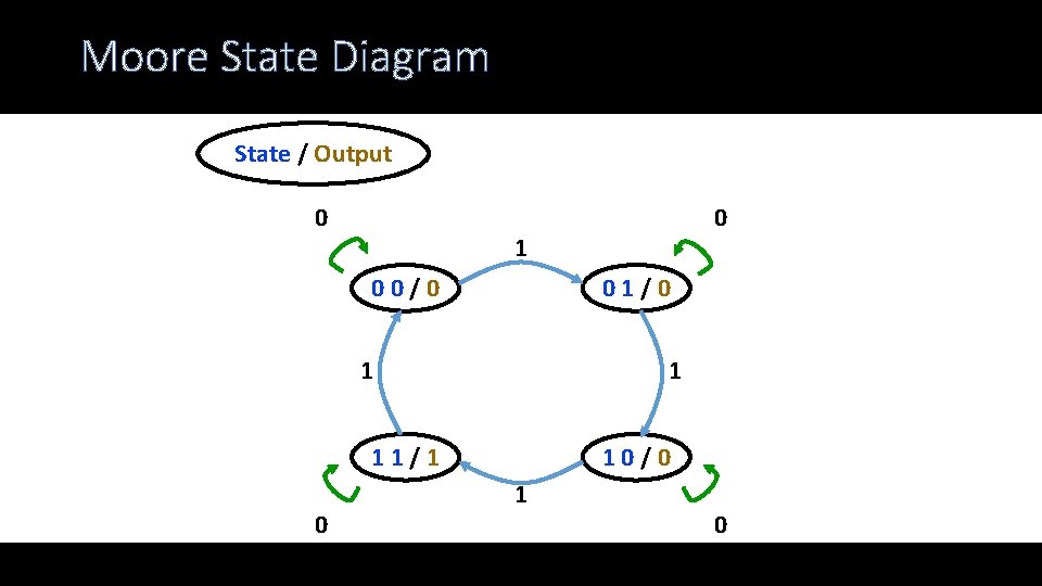 Moore State Diagram State / Output 0 1 00/0 01/0 1 1 11/1 0