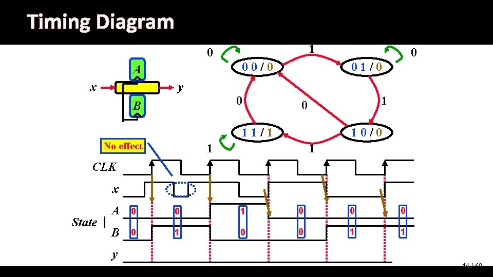 Timing Diagram 1 0 00/0 A x y 0 B 01/0 1 0 11/1