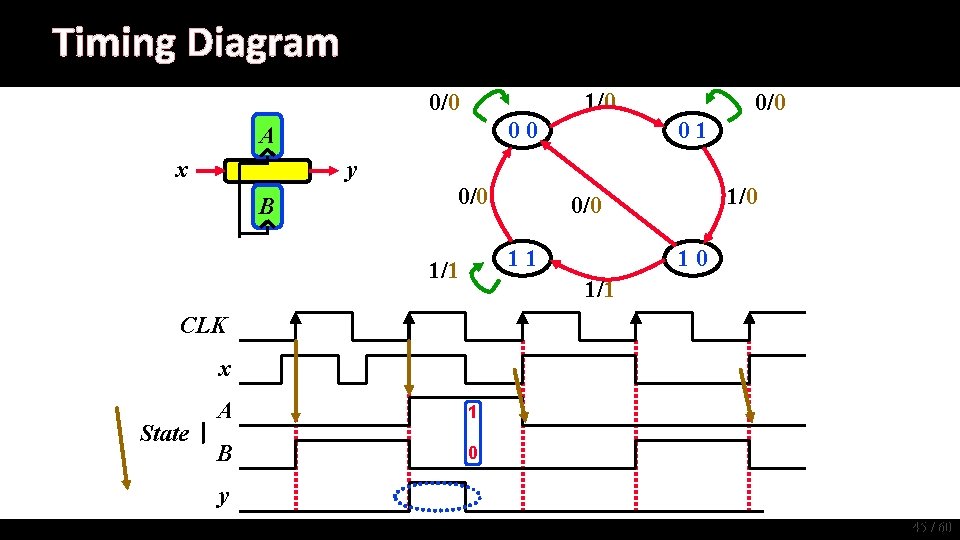 Timing Diagram 1/0 00 A x y B 0/0 01 1/0 0/0 11 1/1