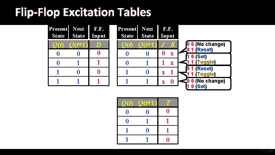 Flip-Flop Excitation Tables Present Next State Q(t) Q(t+1) 0 0 0 1 1 F.