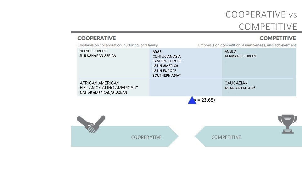 COOPERATIVE vs COMPETITIVE NORDIC EUROPE SUB-SAHARAN AFRICA ANGLO GERMANIC EUROPE ARAB CONFUCIAN ASIA EASTERN