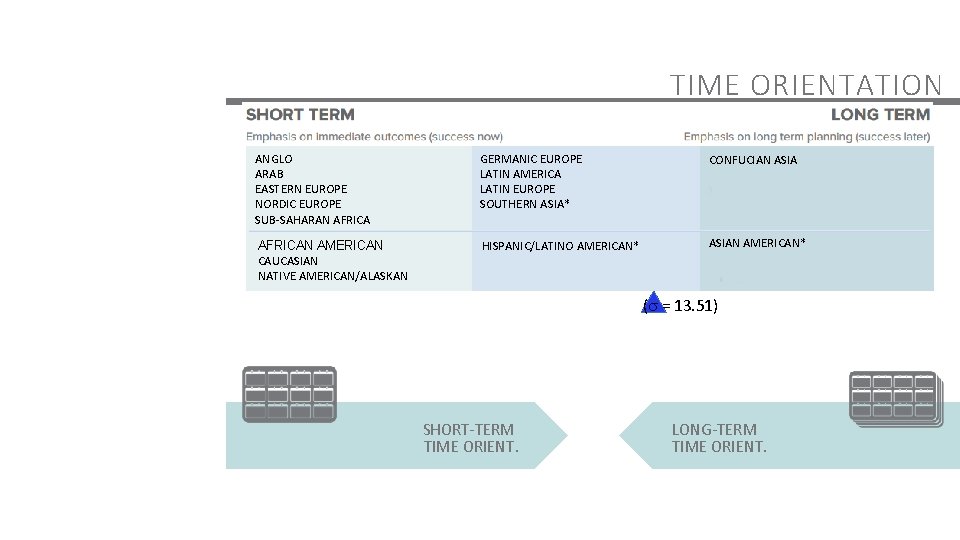 TIME ORIENTATION ANGLO ARAB EASTERN EUROPE NORDIC EUROPE SUB-SAHARAN AFRICA GERMANIC EUROPE LATIN AMERICA