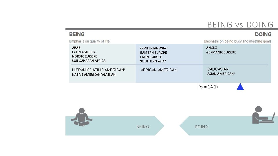 BEING vs DOING ARAB LATIN AMERICA NORDIC EUROPE SUB-SAHARAN AFRICA CONFUCIAN ASIA* EASTERN EUROPE