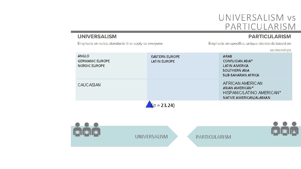 UNIVERSALISM vs PARTICULARISM ANGLO GERMANIC EUROPE NORDIC EUROPE EASTERN EUROPE LATIN EUROPE ARAB CONFUCIAN