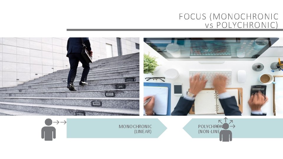 FOCUS (MONOCHRONIC vs POLYCHRONIC) MONOCHRONIC (LINEAR) POLYCHRONIC (NON-LINEAR) 
