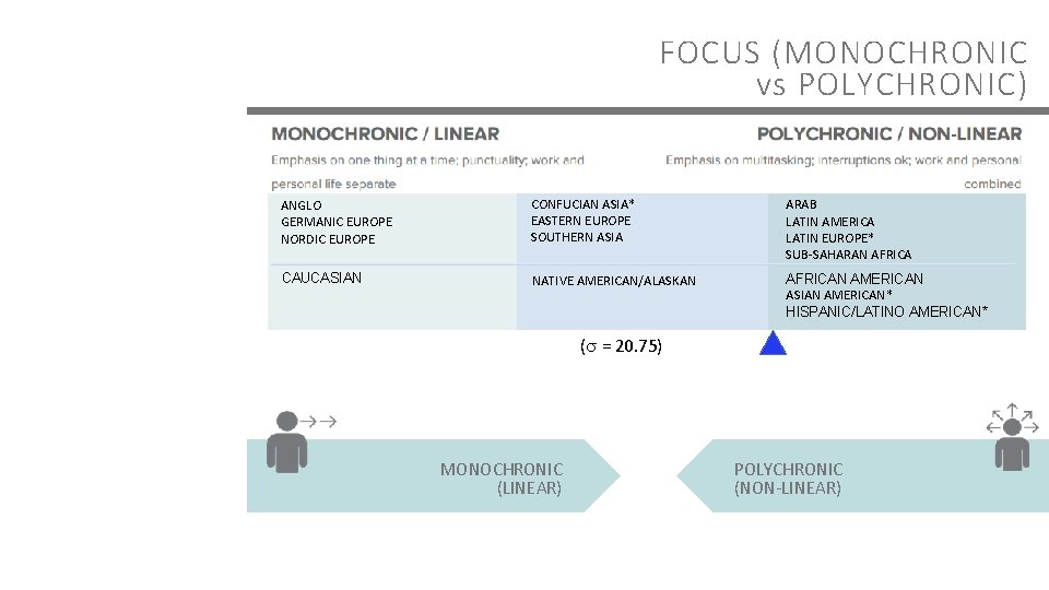 FOCUS (MONOCHRONIC vs POLYCHRONIC) ANGLO GERMANIC EUROPE NORDIC EUROPE CONFUCIAN ASIA* EASTERN EUROPE SOUTHERN