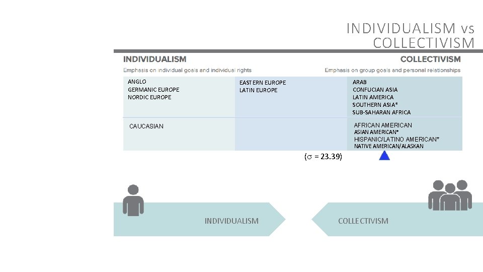 INDIVIDUALISM vs COLLECTIVISM ANGLO GERMANIC EUROPE NORDIC EUROPE ARAB CONFUCIAN ASIA LATIN AMERICA SOUTHERN