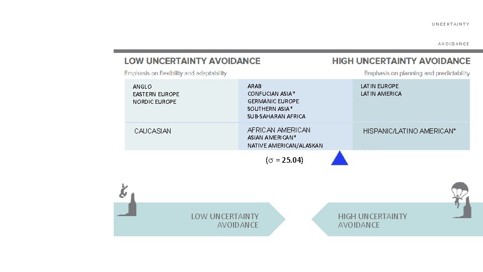 UNCERTAINTY AVOIDANCE ANGLO EASTERN EUROPE NORDIC EUROPE ARAB CONFUCIAN ASIA* GERMANIC EUROPE SOUTHERN ASIA*