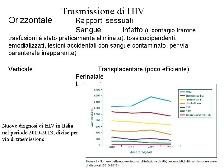 Orizzontale Trasmissione di HIV Rapporti sessuali Sangue infetto (il contagio tramite trasfusioni è stato