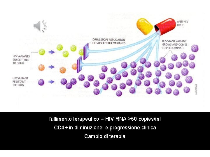 fallimento terapeutico = HIV RNA >50 copies/ml CD 4+ in diminuzione e progressione clinica