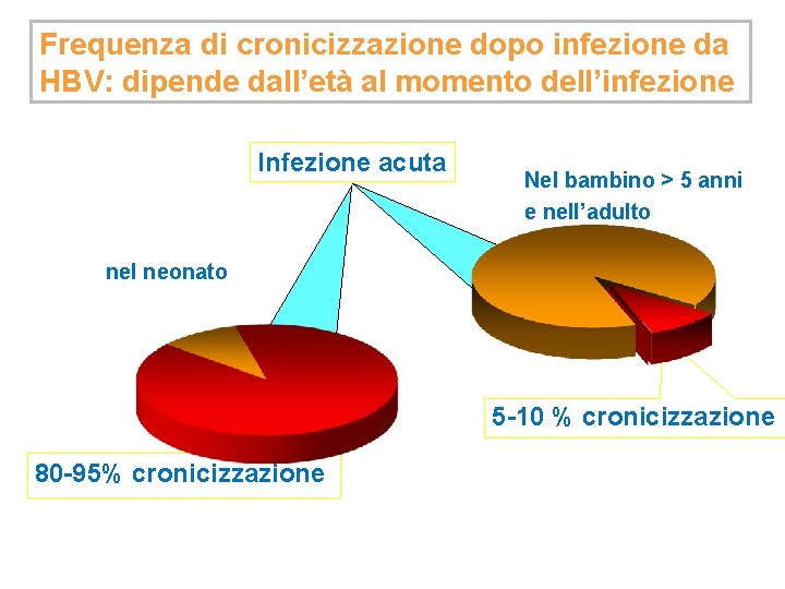 Frequenza di cronicizzazione dopo infezione da HBV: dipende dall’età al momento dell’infezione Infezione acuta