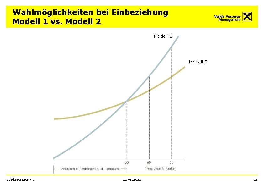 Wahlmöglichkeiten bei Einbeziehung Modell 1 vs. Modell 2 Modell 1 Modell 2 Valida Pension