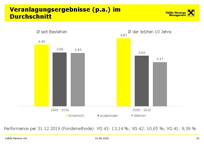 Veranlagungsergebnisse (p. a. ) im Durchschnitt Ø seit Bestehen 4. 87 Ø der letzten