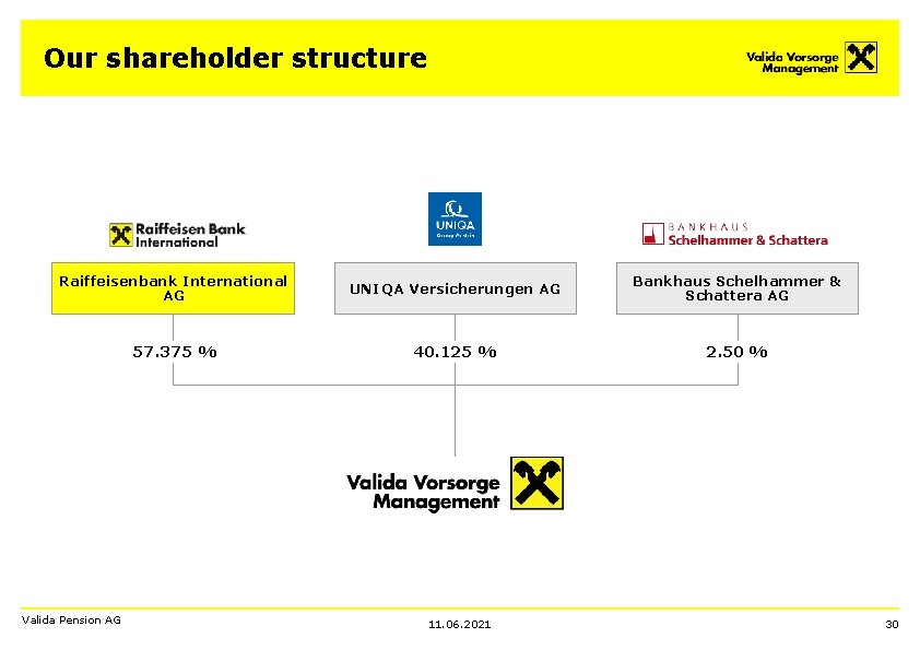 Our shareholder structure Raiffeisenbank International AG UNIQA Versicherungen AG Bankhaus Schelhammer & Schattera AG