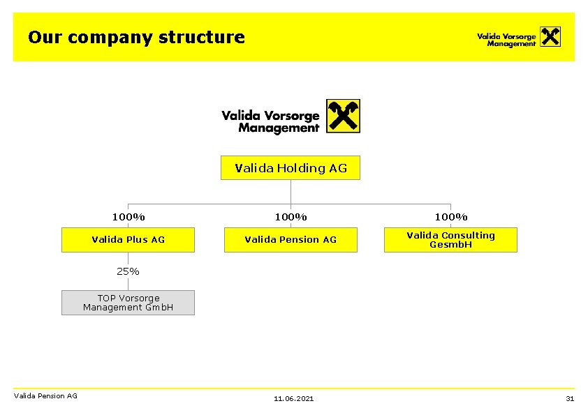 Our company structure Valida Holding AG 100% Valida Plus AG Valida Pension AG Valida