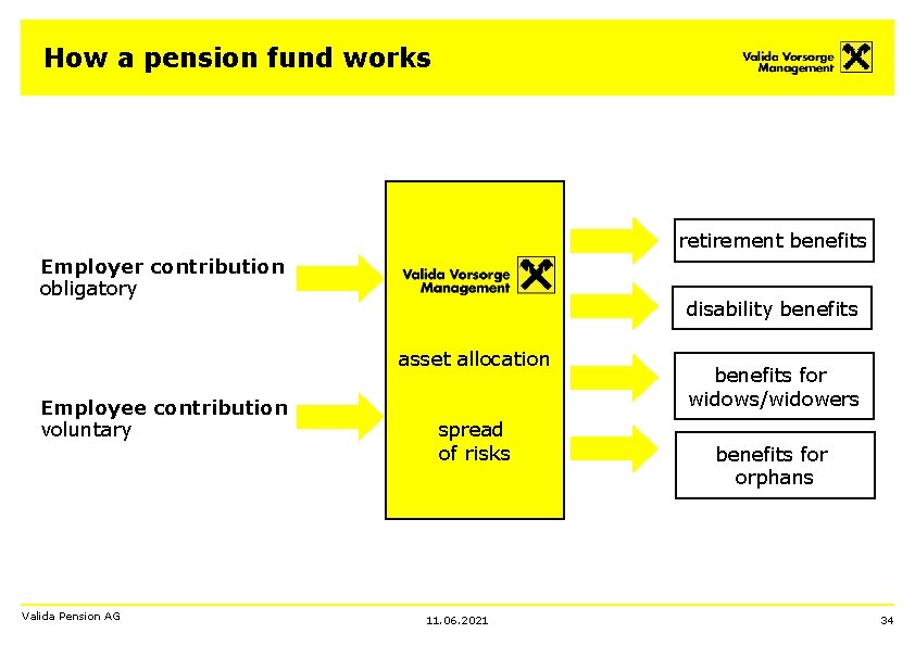 How a pension fund works retirement benefits Employer contribution obligatory disability benefits asset allocation