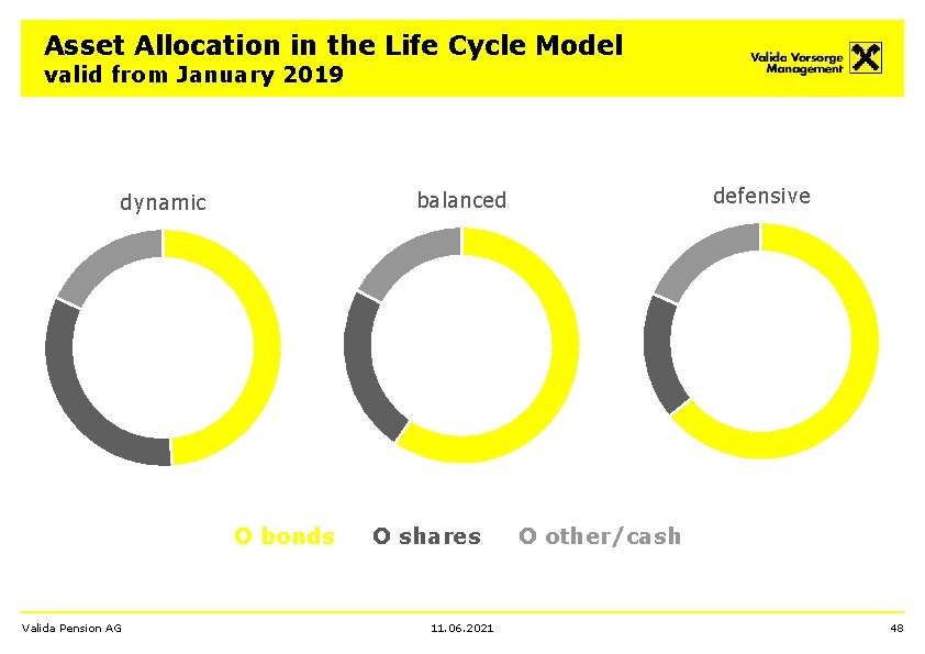 Asset Allocation in the Life Cycle Model valid from January 2019 O bonds Valida