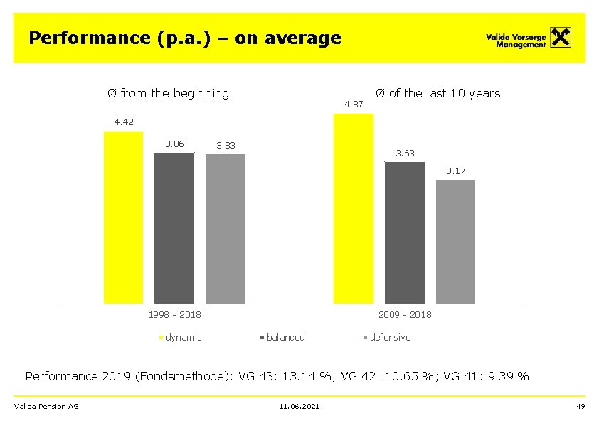 Performance (p. a. ) – on average Ø from the beginning 4. 87 Ø