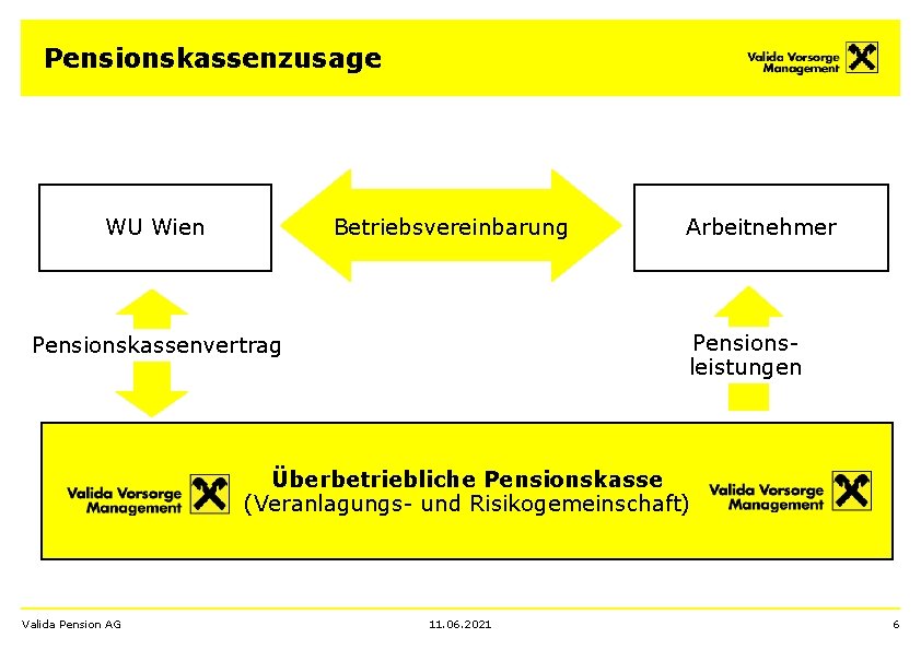 Pensionskassenzusage Vorsorgevereinbarung Betriebsvereinbarung WU Wien Betriebsvereinbarung/ Arbeitnehmer Pensionsleistungen Pensionskassenvertrag Überbetriebliche Pensionskasse (Veranlagungs- und Risikogemeinschaft)