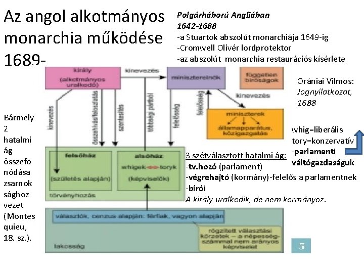 Az angol alkotmányos monarchia működése 1689 - Polgárháború Angliában 1642 -1688 -a Stuartok abszolút