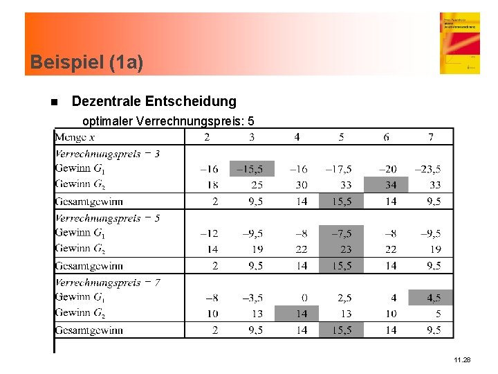 Beispiel (1 a) n Dezentrale Entscheidung optimaler Verrechnungspreis: 5 11. 28 