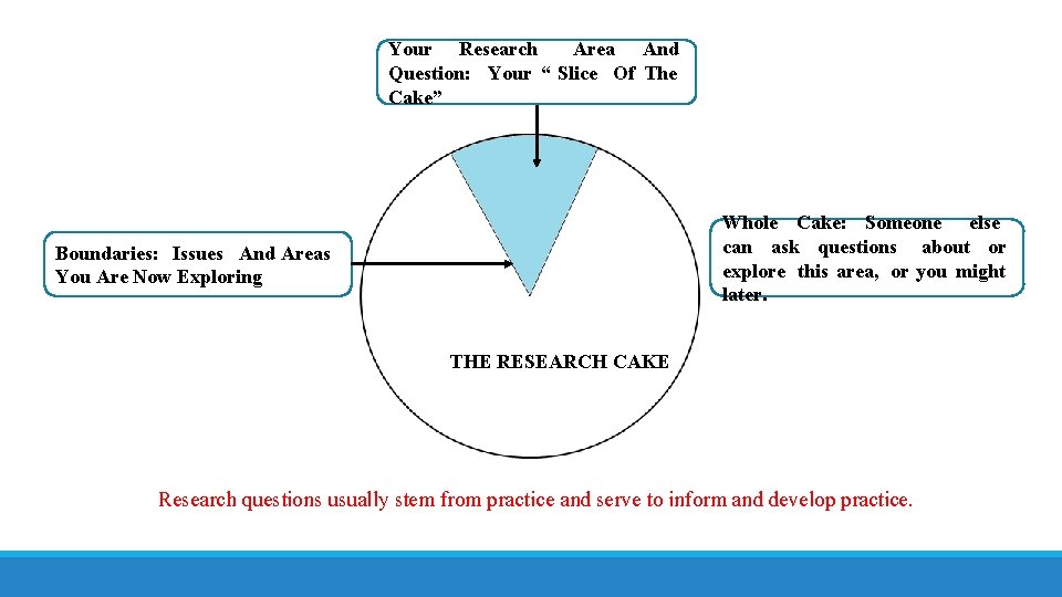 Your Research Area And Question: Your “ Slice Of The Cake” Whole Cake: Someone