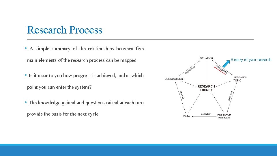 Research Process • A simple summary of the relationships between five main elements of