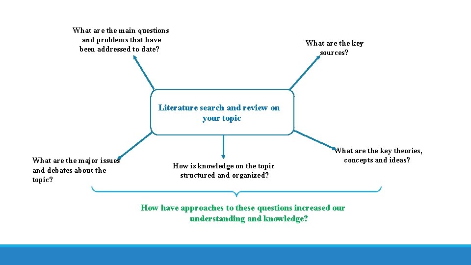 What are the main questions and problems that have been addressed to date? What
