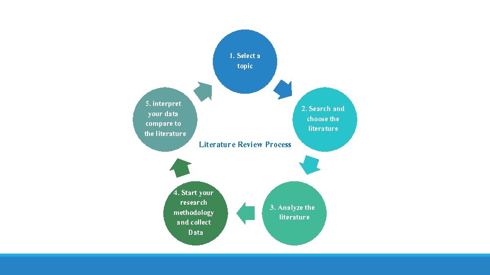 1. Select a topic 5. interpret your data compare to the literature 2. Search
