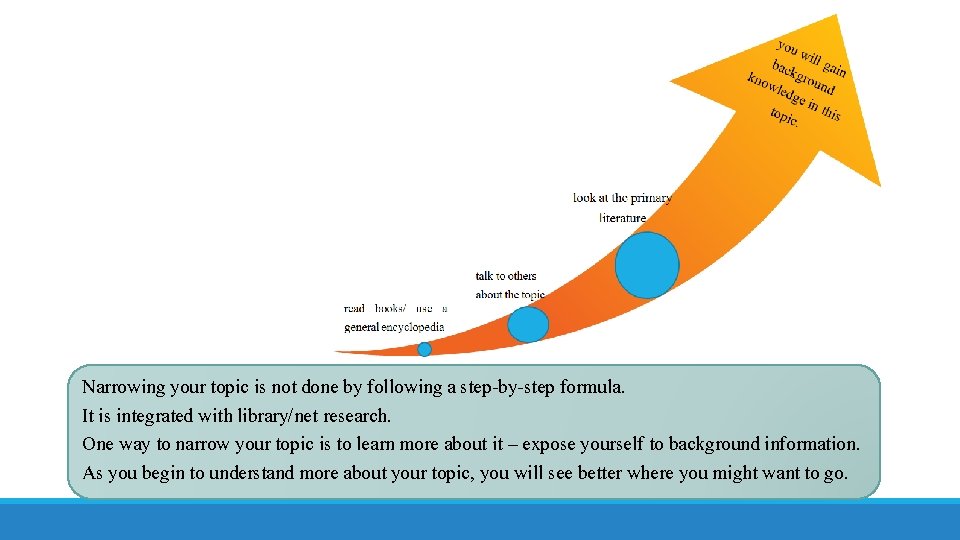 Narrowing your topic is not done by following a step-by-step formula. It is integrated