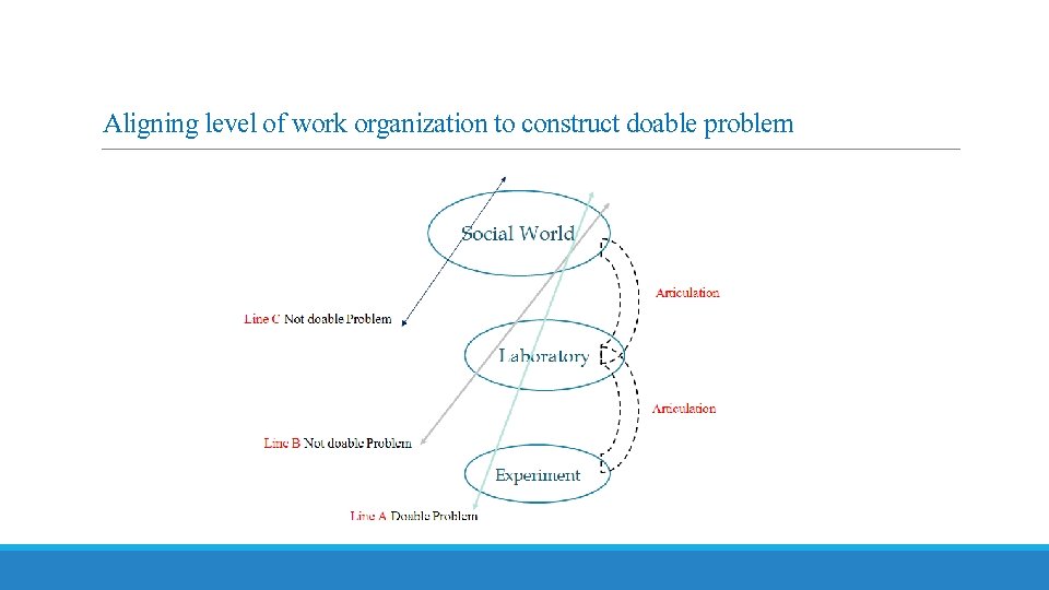 Aligning level of work organization to construct doable problem 