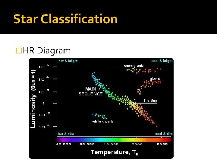 Star Classification �HR Diagram 