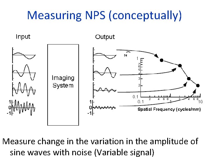 Measuring NPS (conceptually) Measure change in the variation in the amplitude of sine waves