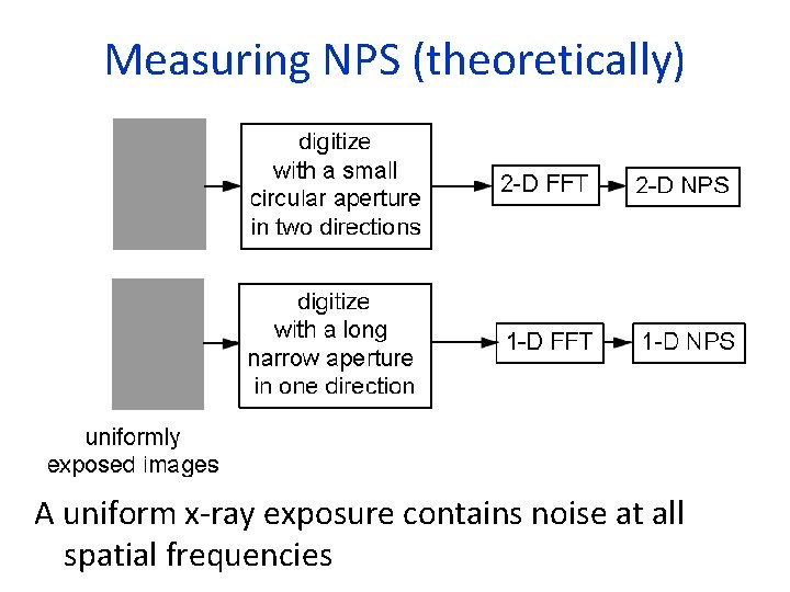 Measuring NPS (theoretically) A uniform x-ray exposure contains noise at all spatial frequencies 