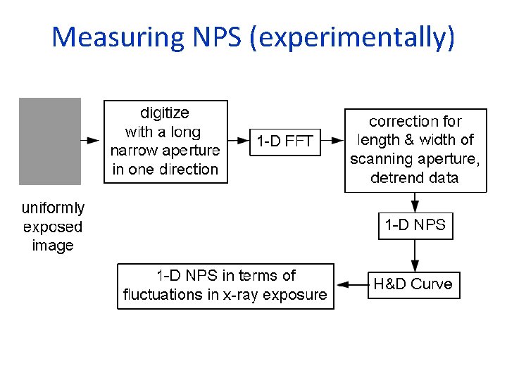 Measuring NPS (experimentally) 