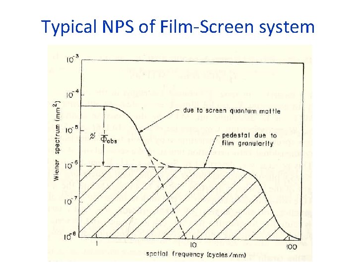 Typical NPS of Film-Screen system 